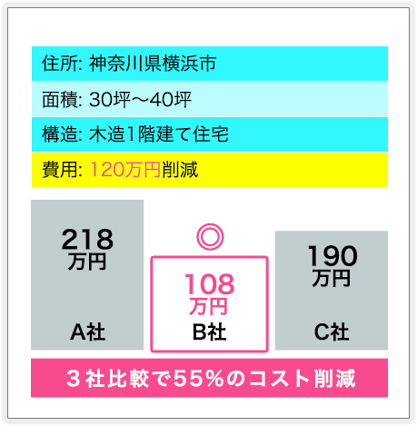 ３社比較で55%のコスト削減