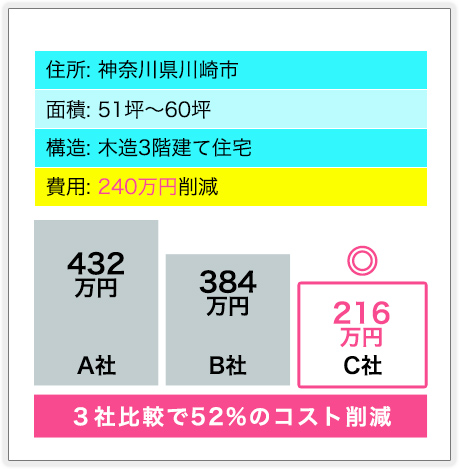 ３社比較で52%のコスト削減