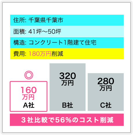 ３社比較で56%のコスト削減