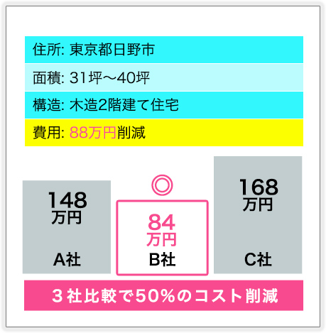 ３社比較で50%のコスト削減